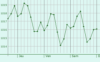 Graphe de la pression atmosphrique prvue pour Fort Valley