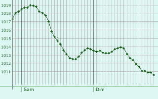 Graphe de la pression atmosphrique prvue pour Deilingen