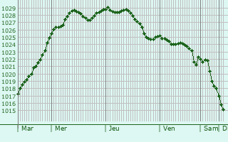 Graphe de la pression atmosphrique prvue pour Givenchy-le-Noble