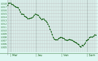 Graphe de la pression atmosphrique prvue pour Bouze-ls-Beaune