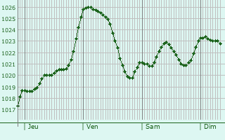Graphe de la pression atmosphrique prvue pour Puy-l
