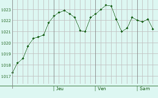 Graphe de la pression atmosphrique prvue pour Surskoye