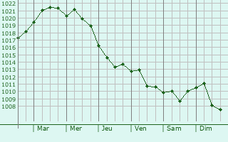 Graphe de la pression atmosphrique prvue pour Temirgoyevskaya