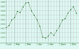 Graphe de la pression atmosphrique prvue pour Koksovyy