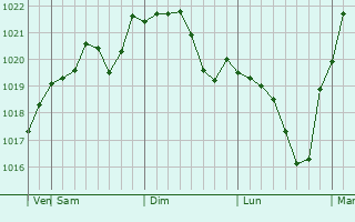 Graphe de la pression atmosphrique prvue pour Znamensk