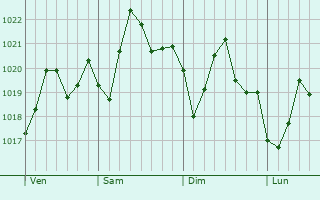 Graphe de la pression atmosphrique prvue pour Brent