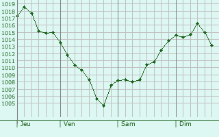 Graphe de la pression atmosphrique prvue pour Delta del Tigre