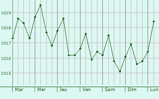 Graphe de la pression atmosphrique prvue pour Wimauma