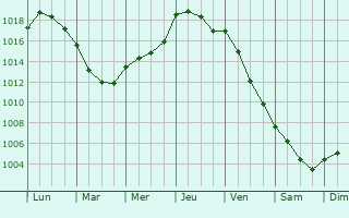 Graphe de la pression atmosphrique prvue pour Bouvaincourt-sur-Bresle