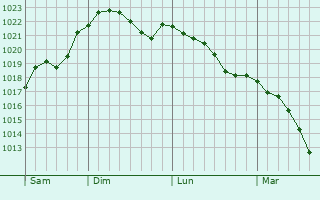 Graphe de la pression atmosphrique prvue pour Pokhvistnevo