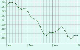 Graphe de la pression atmosphrique prvue pour Cuevas del Almanzora