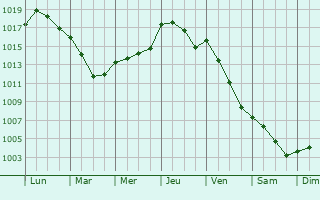 Graphe de la pression atmosphrique prvue pour Avrigny