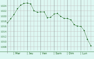 Graphe de la pression atmosphrique prvue pour Sasbach