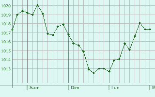 Graphe de la pression atmosphrique prvue pour Quillota