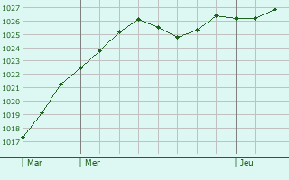 Graphe de la pression atmosphrique prvue pour Virey-sous-Bar