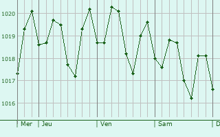 Graphe de la pression atmosphrique prvue pour Holualoa