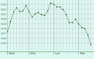 Graphe de la pression atmosphrique prvue pour Kolbsheim