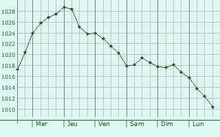 Graphe de la pression atmosphrique prvue pour Duderstadt