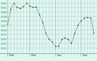 Graphe de la pression atmosphrique prvue pour Petersburg