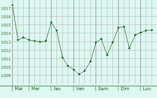 Graphe de la pression atmosphrique prvue pour Avezzano