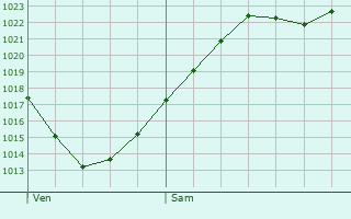 Graphe de la pression atmosphrique prvue pour Seraumont