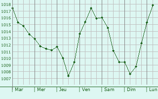 Graphe de la pression atmosphrique prvue pour Marcilly-la-Gueurce