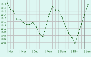 Graphe de la pression atmosphrique prvue pour Michaugues