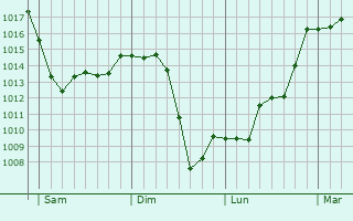 Graphe de la pression atmosphrique prvue pour Saint-Priest-Ligoure