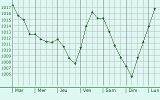 Graphe de la pression atmosphrique prvue pour Beuvron