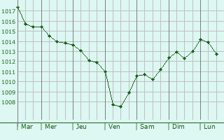 Graphe de la pression atmosphrique prvue pour Polian