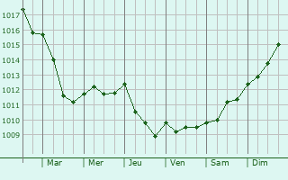 Graphe de la pression atmosphrique prvue pour La Gohannire