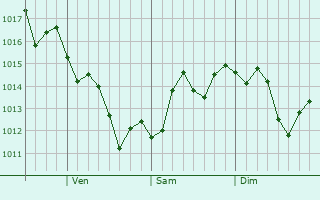 Graphe de la pression atmosphrique prvue pour Jamul