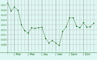 Graphe de la pression atmosphrique prvue pour Boeil-Bezing