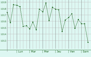 Graphe de la pression atmosphrique prvue pour Teno