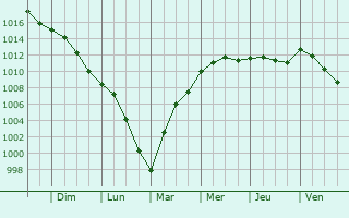 Graphe de la pression atmosphrique prvue pour Morsain