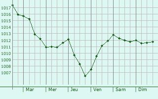 Graphe de la pression atmosphrique prvue pour Saucats
