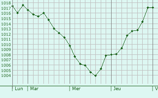 Graphe de la pression atmosphrique prvue pour Valleraugue