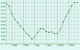 Graphe de la pression atmosphrique prvue pour Nadym