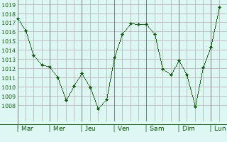 Graphe de la pression atmosphrique prvue pour Neydens