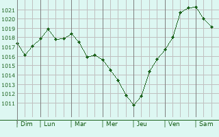 Graphe de la pression atmosphrique prvue pour Novoarkhanhel
