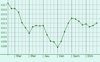Graphe de la pression atmosphrique prvue pour Siest