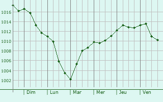 Graphe de la pression atmosphrique prvue pour Katzenthal