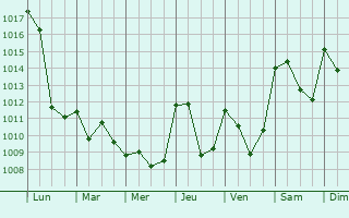 Graphe de la pression atmosphrique prvue pour Venterol