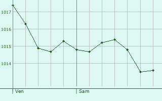 Graphe de la pression atmosphrique prvue pour Gaillan-en-Mdoc