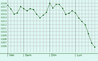 Graphe de la pression atmosphrique prvue pour Florentin