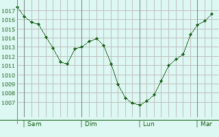 Graphe de la pression atmosphrique prvue pour Cron