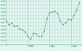 Graphe de la pression atmosphrique prvue pour Mutsalaul