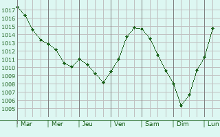 Graphe de la pression atmosphrique prvue pour Coolus