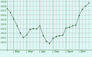 Graphe de la pression atmosphrique prvue pour Farnborough