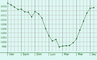 Graphe de la pression atmosphrique prvue pour Uza